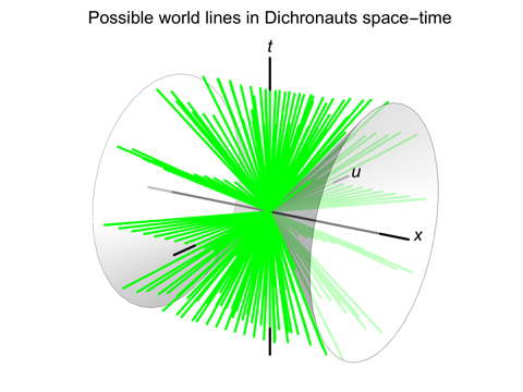 World lines in 2+2 space-time
