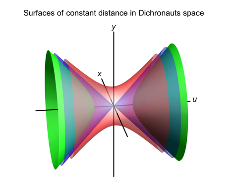 Surfaces of constant distance in Dichronauts space