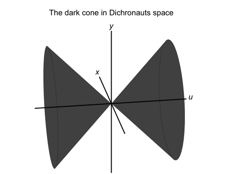 The dark cone in Dichronauts space