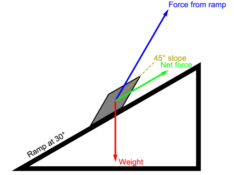Forces on a body on a 30-degree ramp
