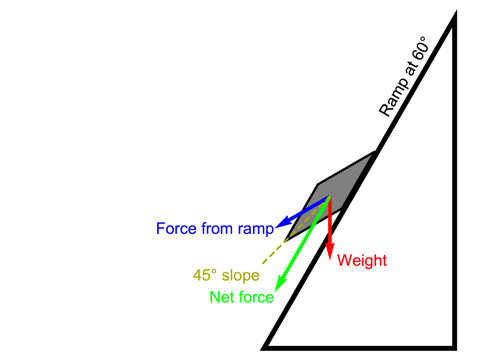 Forces on a body on a 60-degree ramp