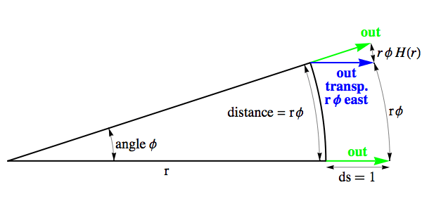 Parallel Transport