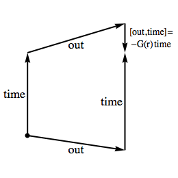 Commutator between time and out