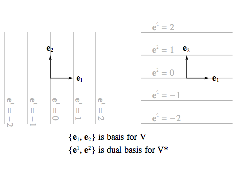 Dual bases