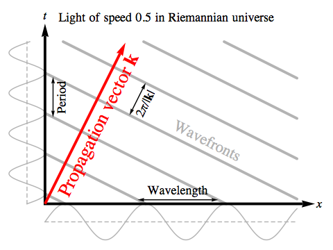 Slow light wave in Riemannian universe