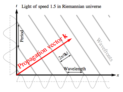 Fast light wave in Riemannian universe