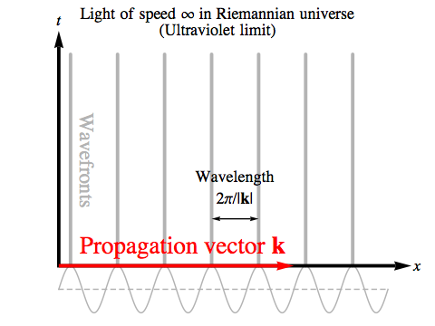 Ultraviolet limit