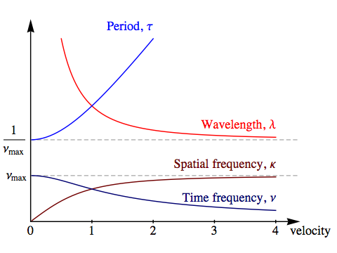 Wavelength etc. vs velocity