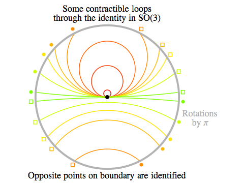 Contractible loops in SO(3)