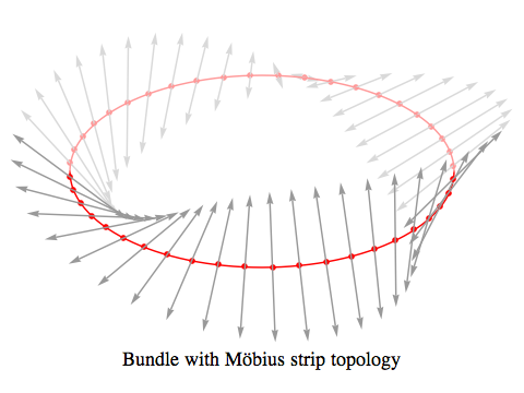 Moebius bundle over a circle