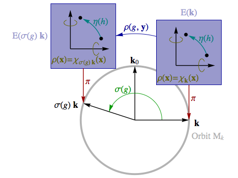 Vector bundle from representation