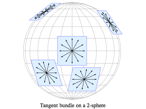 Tangent bundle for a 2-sphere