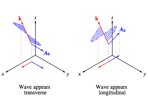 Transverse and longitudinal waves