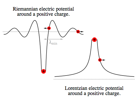Riemannian and Lorentzian electric potential around a positive charge