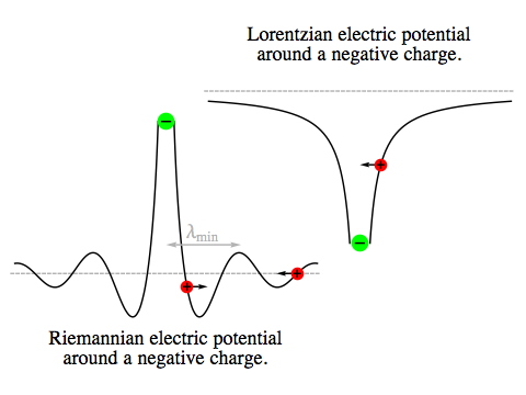 Riemannian and Lorentzian electric potential around a negative charge