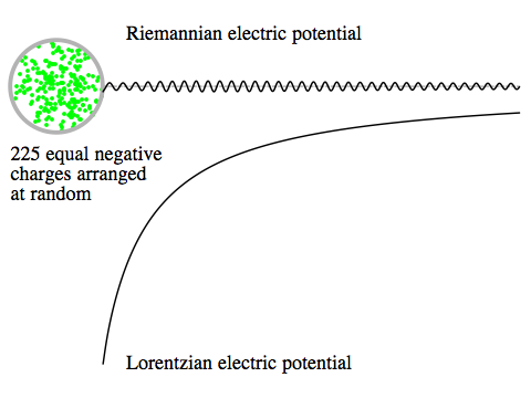 Potential from randomly arranged charges