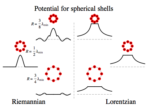 Charged shells