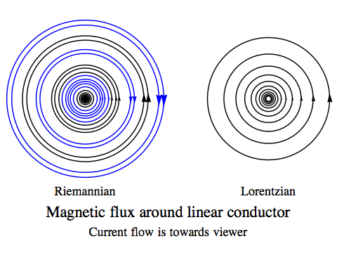 Magnetic flux around linear conductor