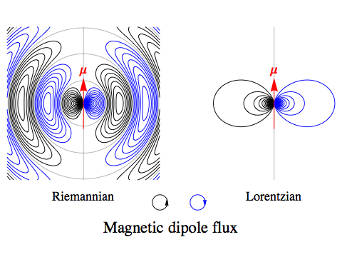 Magnetic flux around magnetic dipole