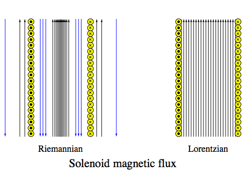 Solenoid magnetic flux
