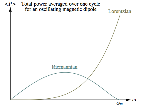 Power of oscillating magnetic dipole