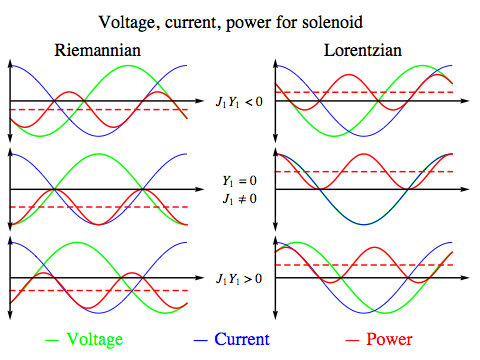 Current, voltage and power for AC solenoids