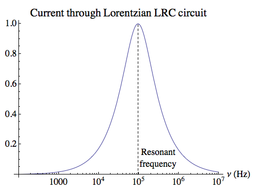 Lorentzian resonant circuit