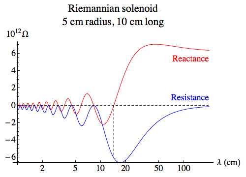 Power radiated by Riemannian inductor and capacitor