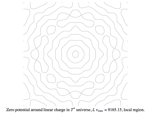 Potential for linear charge in T4 universe