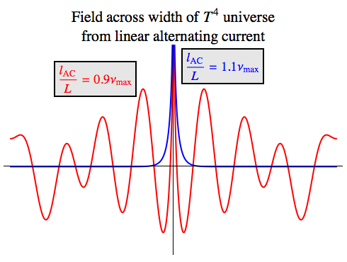 Magnetic potential for AC in T4 universe