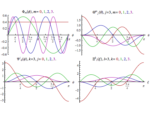 Factors in spherical harmonics
