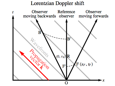 Lorentzian Doppler shift