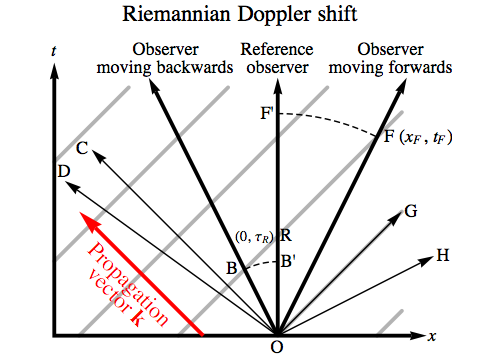 Riemannian Doppler shift
