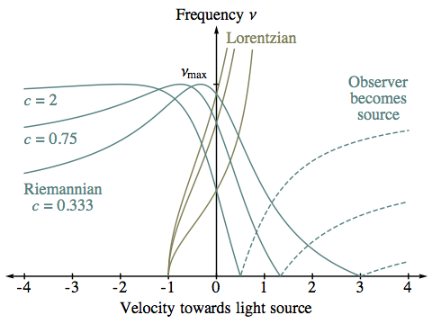 Doppler shifted frequency