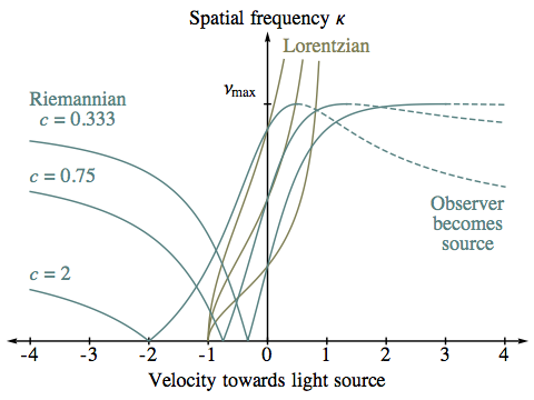 Doppler shifted spatial frequency