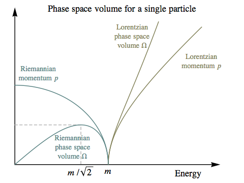 Lorentzian and Riemannian phase space volumes