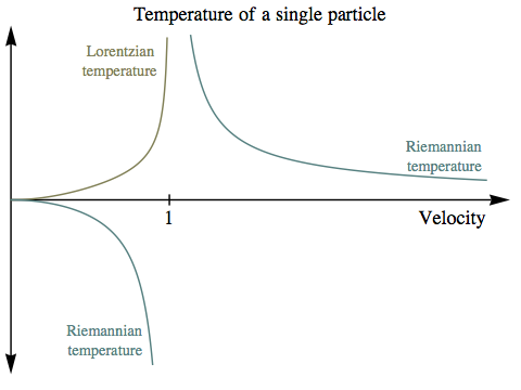 Temperature of a single particle