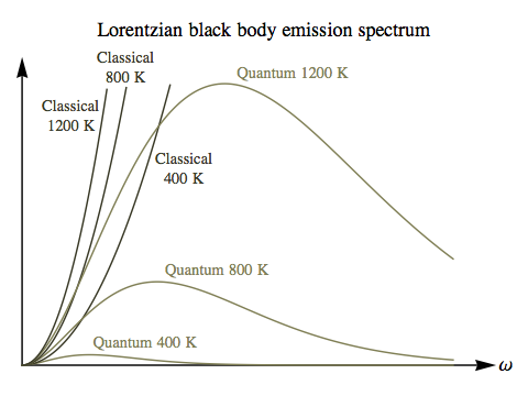 Lorentzian black body emission spectrum