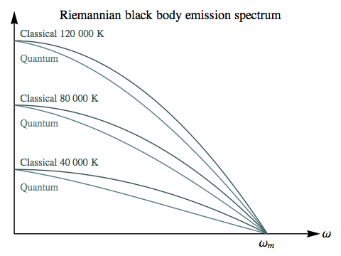 Riemannian black body emission spectrum