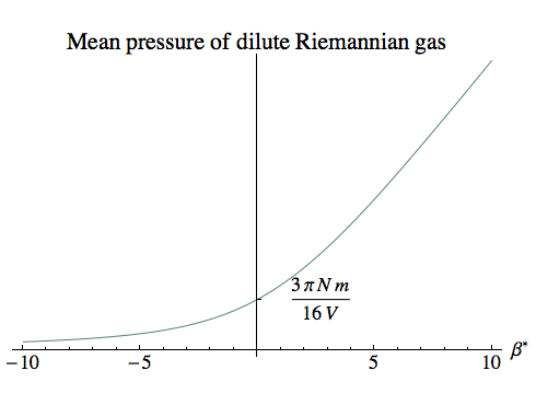 Pressure of dilute Riemannian gas