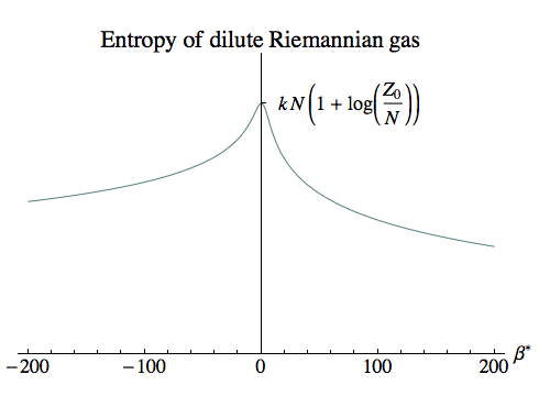 Entropy of dilute Riemannian gas