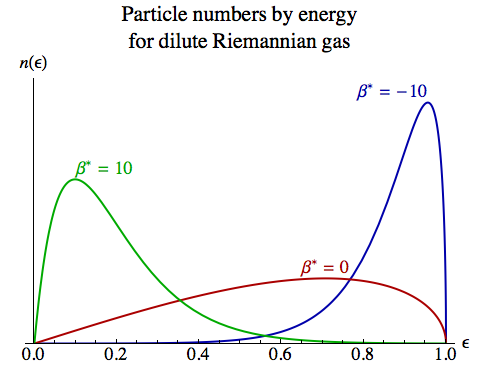 Particle numbers by energy for dilute Riemannian gas