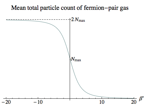 Total particle count of fermion-pair gas