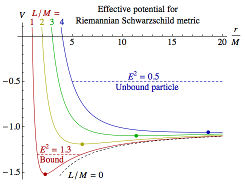 Effective potential for Riemannian Schwarzschild metric
