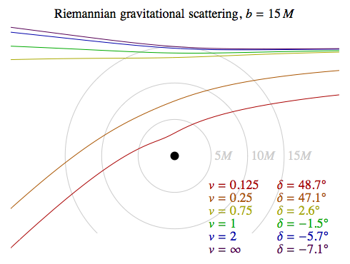 Riemannian gravitational scattering