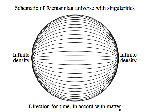 Toy model Riemannian universe with singularities