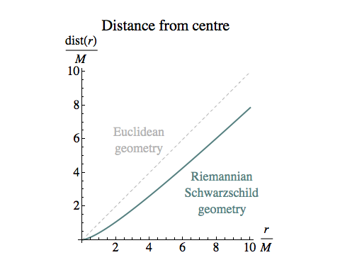 Distance from center in Riemannian Schwarzschild metric