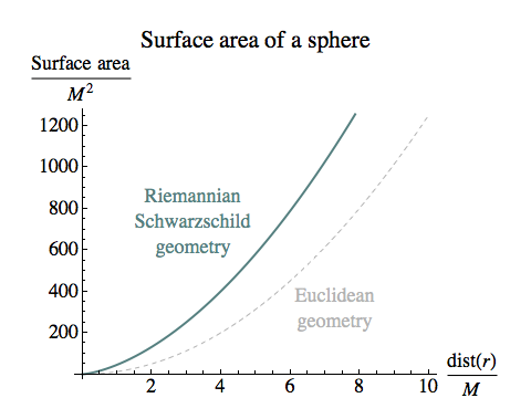 Surface area of sphere in Riemannian Schwarzschild metric