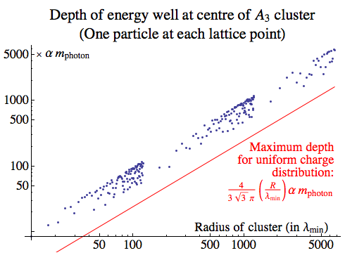 Well depth versus number of particles in A3 lattice