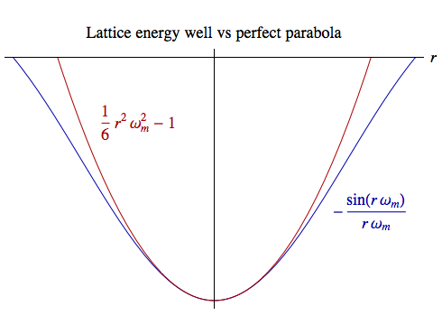 Shape of energy well vs perfect parabola